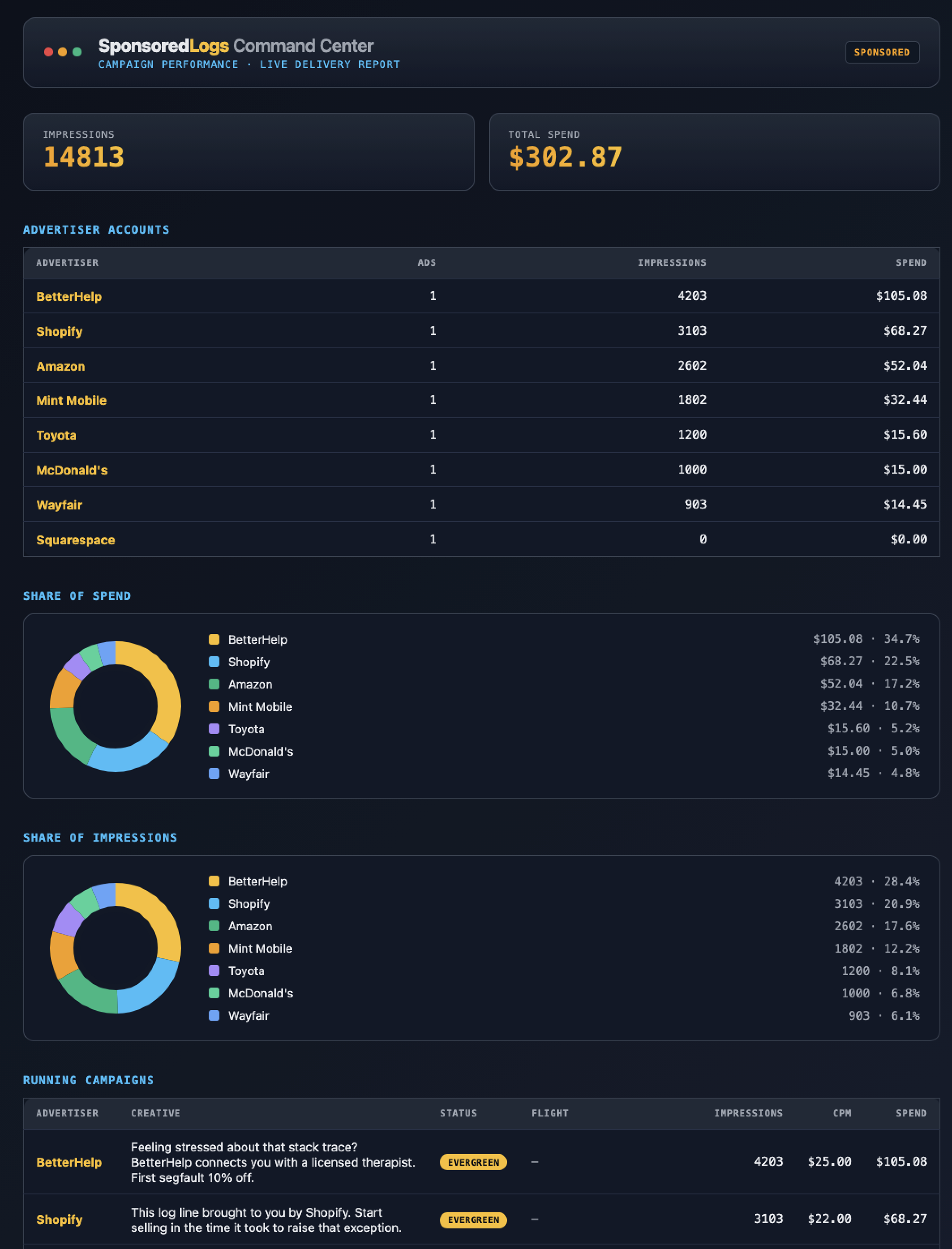 The SponsoredLogs Command Center: real-time spend, impression delivery, and campaign status.